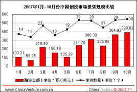 2007年10月中國創(chuàng)業(yè)投資市場月度研究報告 資本浪潮下的機(jī)遇與格局