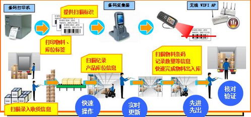 電子科技條碼系統集成ERP方案，實現電子產品銷售精細化管理